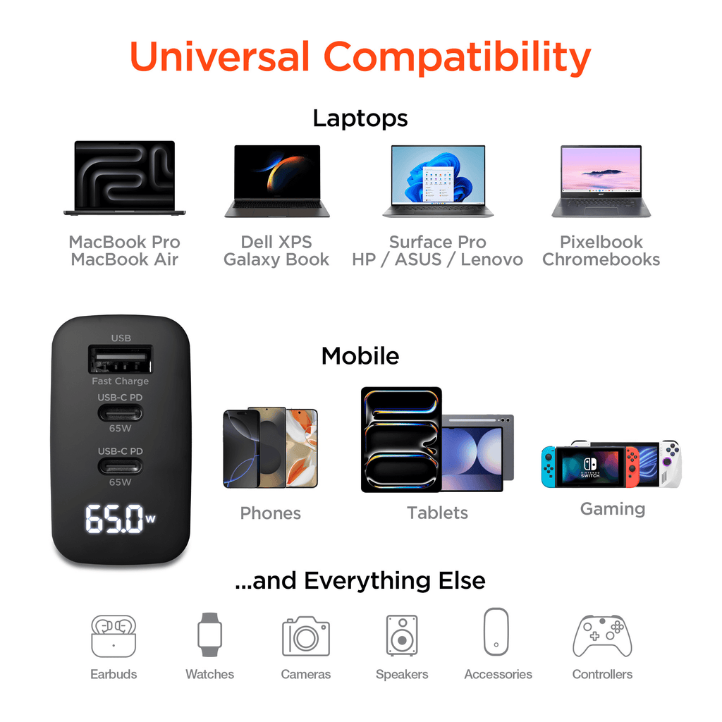 HyperGear SpeedBoost 65W USB-C PD Tri-Port GaN Laptop Charger with PPS and Digital Display
