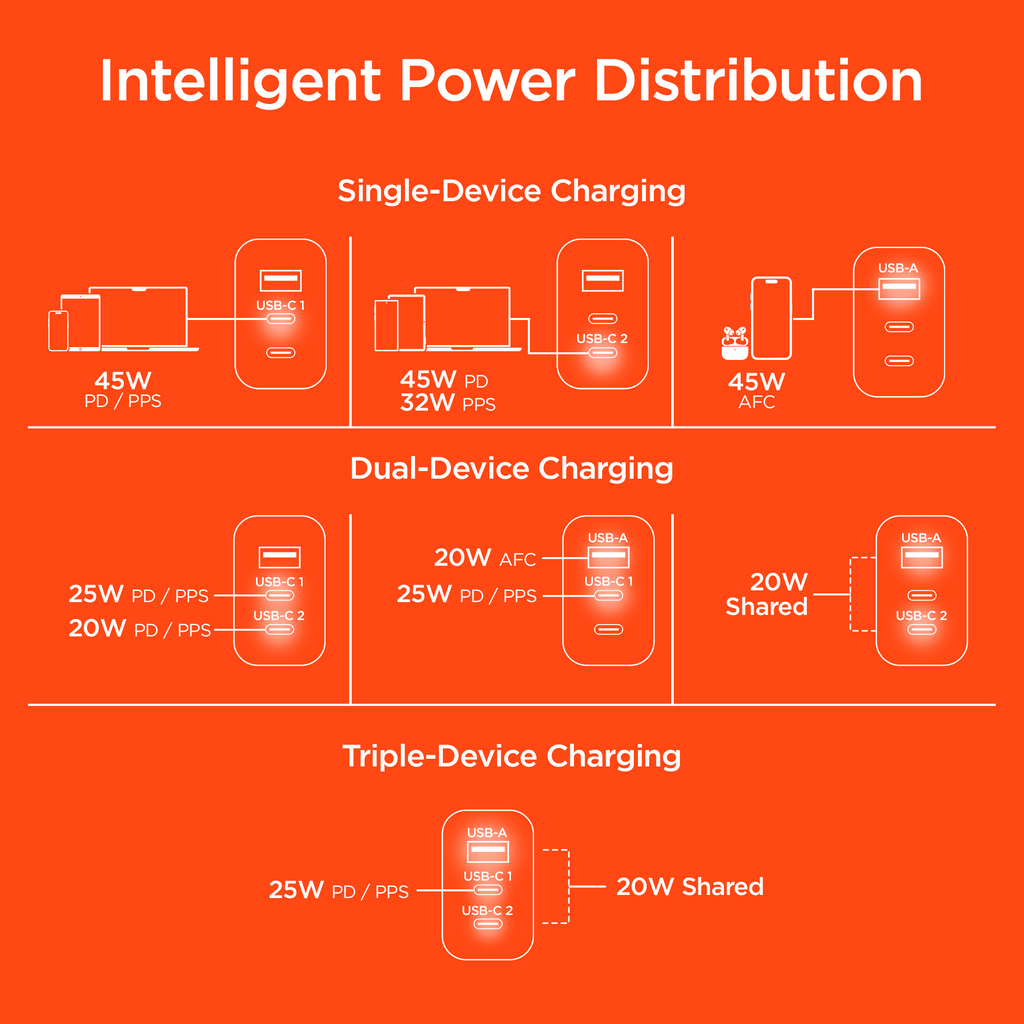 HyperGear 45W USB-C PD PPS Tri-Port GaN Fast Wall Charger