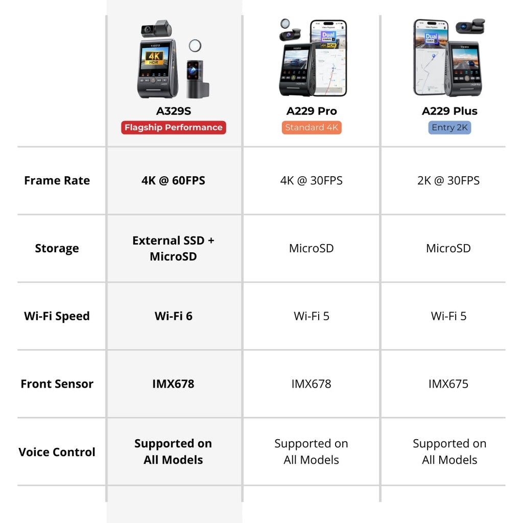 VIOFO A329S 4K UHD 1-Channel 60FPS Wi-Fi 6 Dash Cam