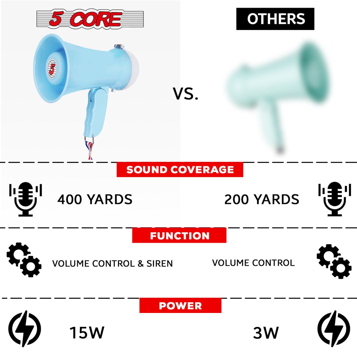 5Core Megaphone 15W Bull Horn Kids PA Speaker w 400 Yards Range Siren Lightweight Loud Mini Megafono